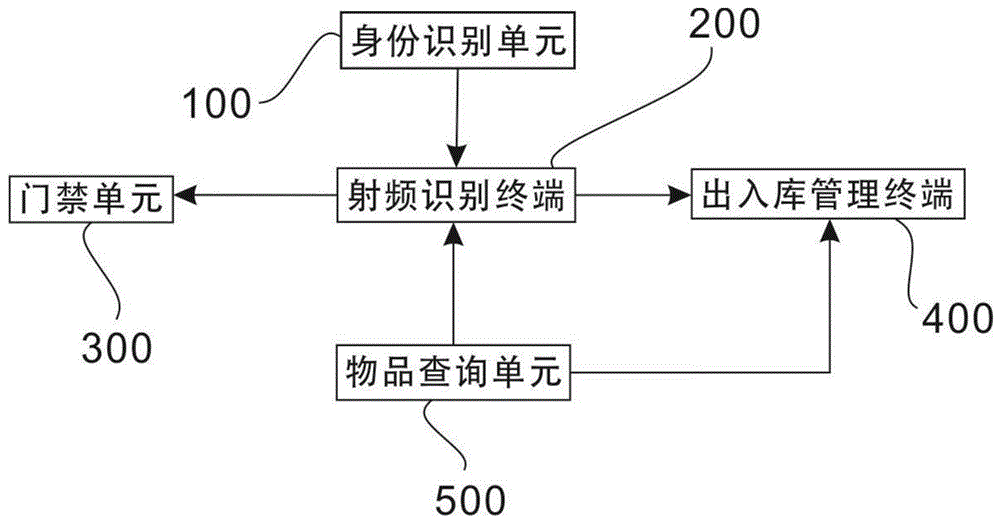 一种基于RFID技术的仪器及备品出入库管理系统的制作方法