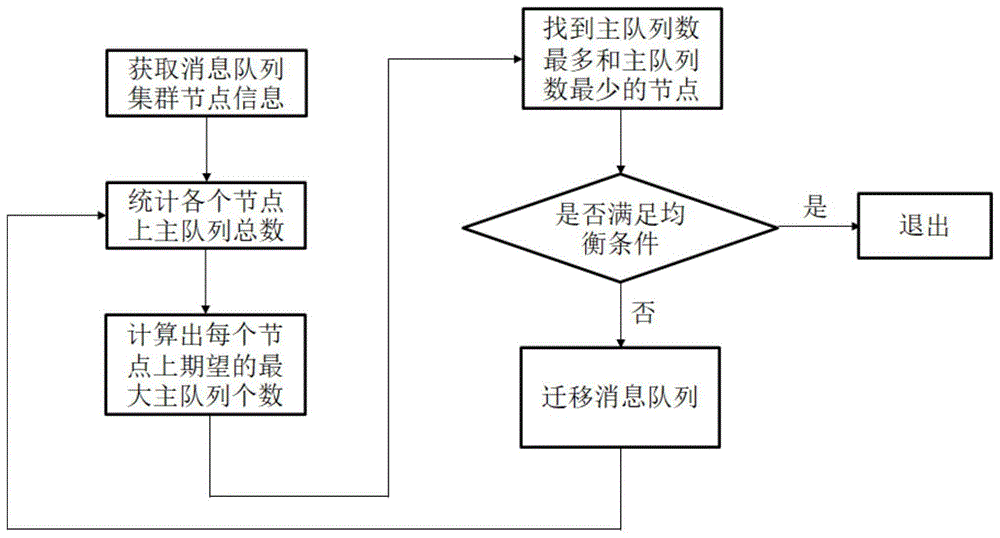 一种基于镜像队列的主队列负载平衡方法与流程