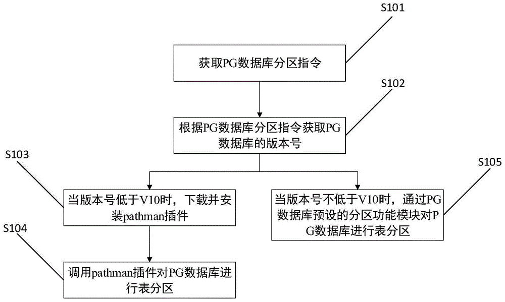 一种PG数据库的自动化表分区方法及相关装置与流程