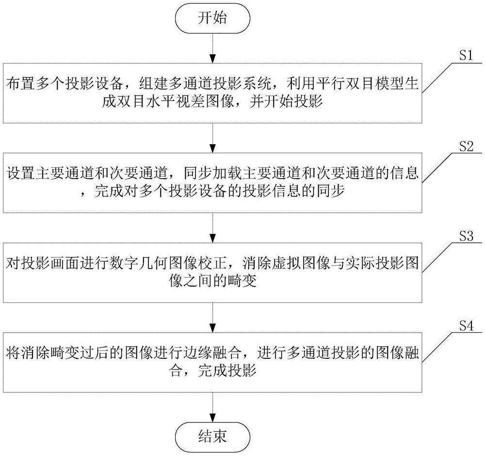 一种多通道洞穴式的投影方法与流程