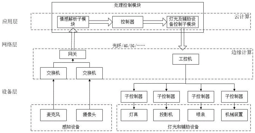 一种情感交互的照明系统的制作方法