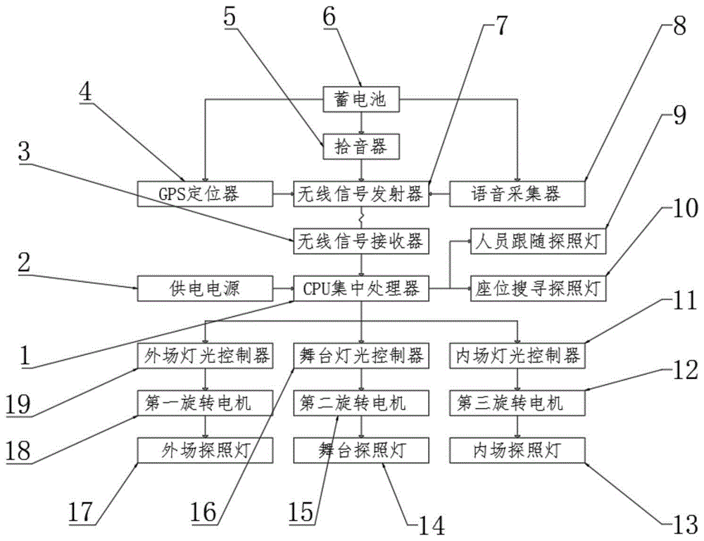 一种舞台灯光智能切换系统和操作方法与流程