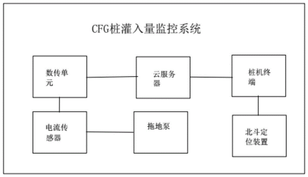 基于北斗定位和电流传感器的CFG桩灌入量监控系统的制作方法