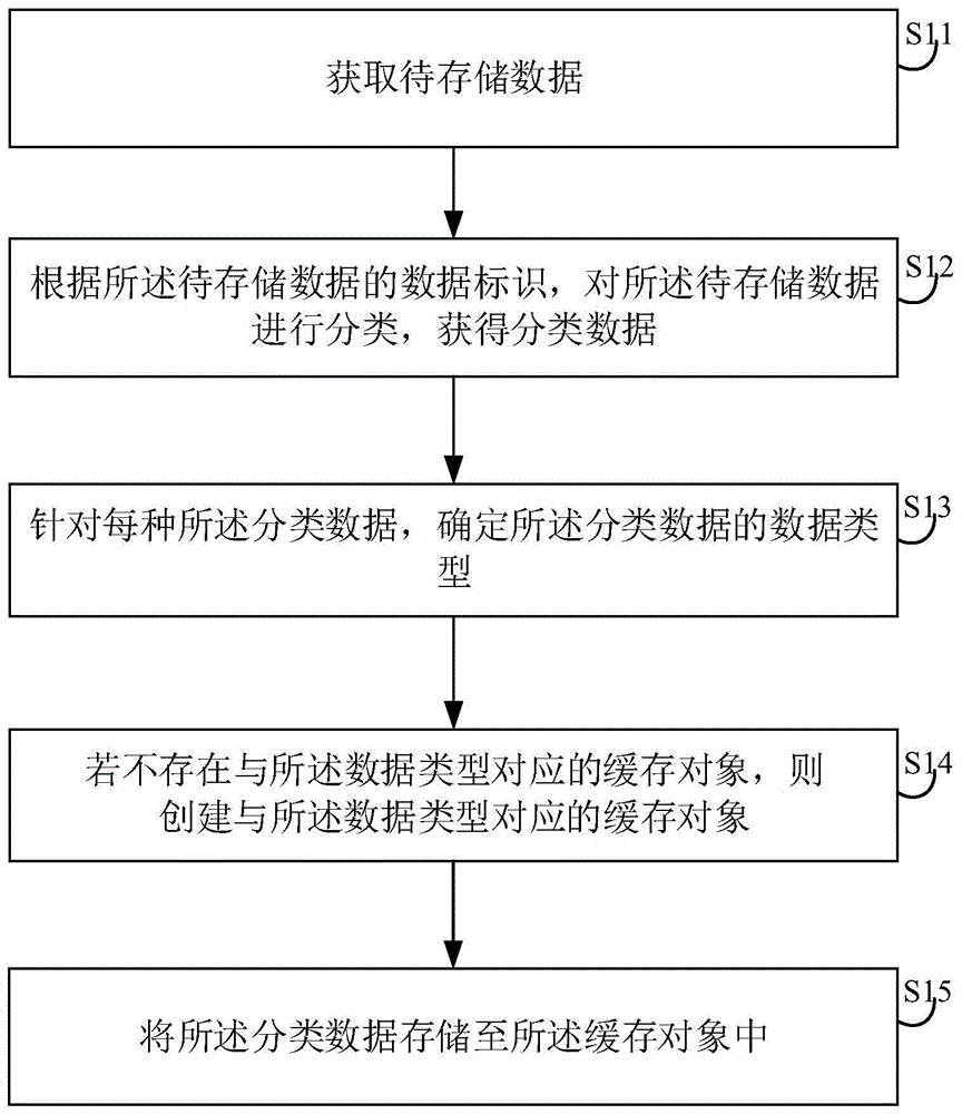 数据存储方法、装置、电子设备及存储介质与流程