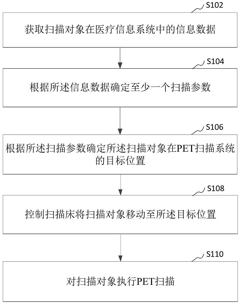 PET扫描方法与流程