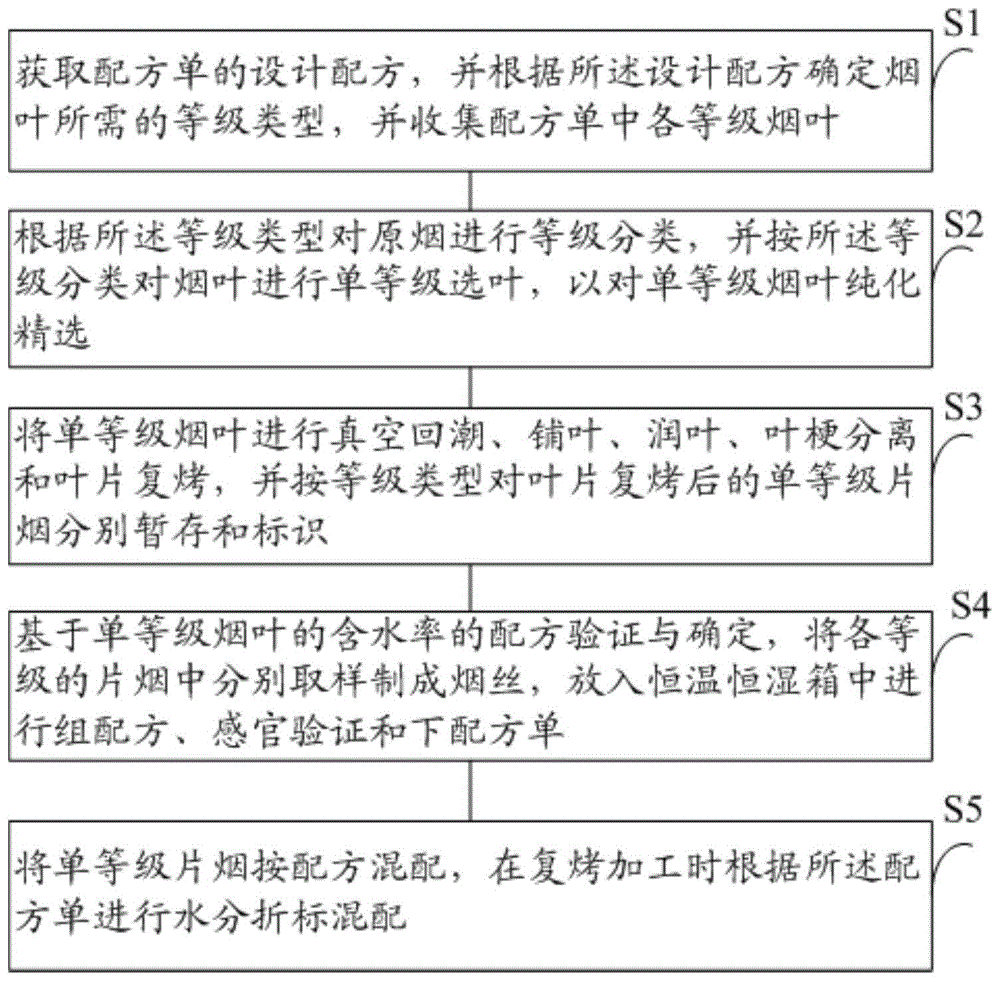 一种提高模块配比与配方单符合度的配方打叶加工方法与流程