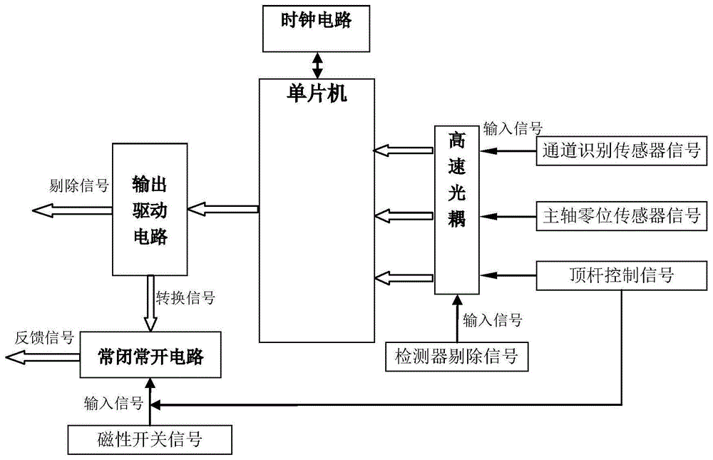 一种用于牙膏灌装机剔除机构外部控制的装置及方法与流程