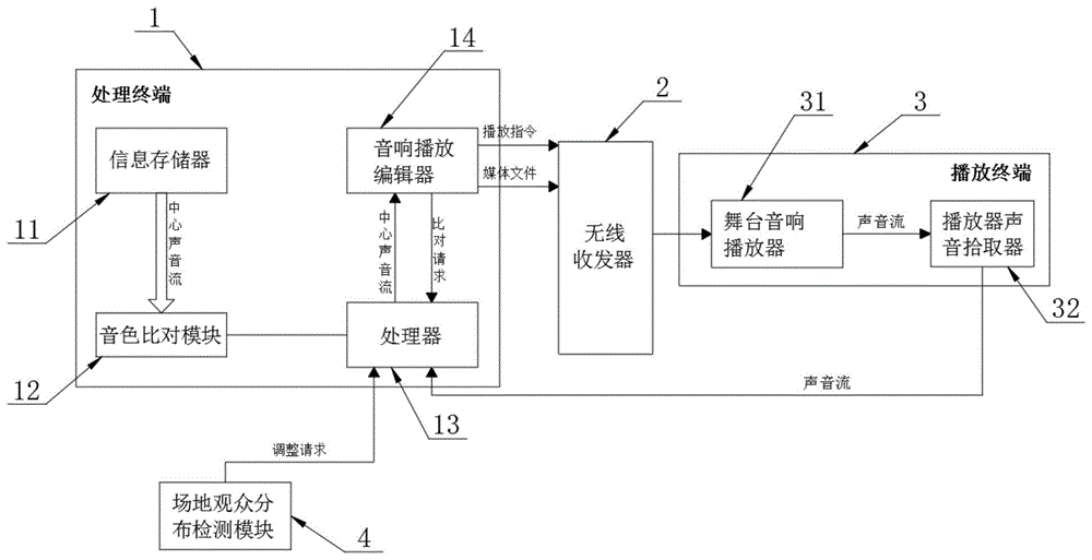 一种基于物联网舞台音响控制系统及控制方法与流程