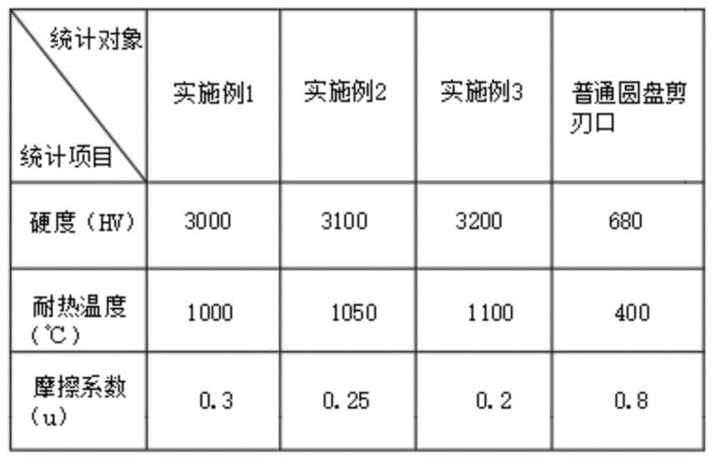 一种针对高强钢板剪切的圆盘剪刃口PVD涂层方法与流程