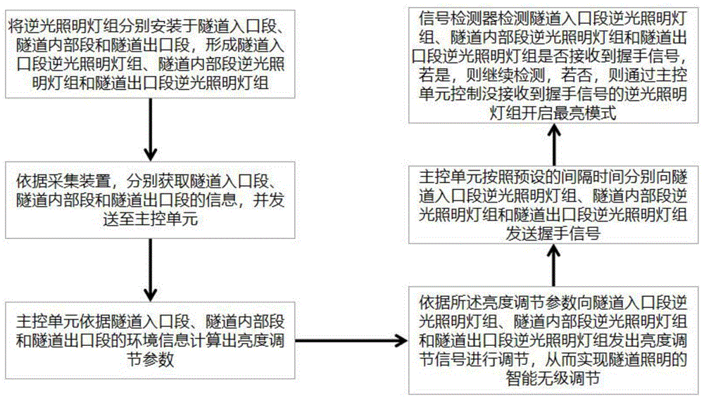 一种隧道照明智能无级调节方法及系统与流程