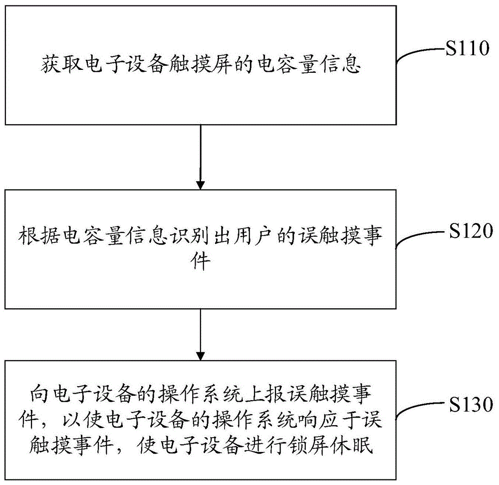 降低电子设备功耗方法、装置、触摸屏及电子设备与流程