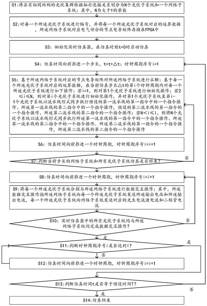 一种基于FPGA的光伏集群的仿真模型的设计方法与流程