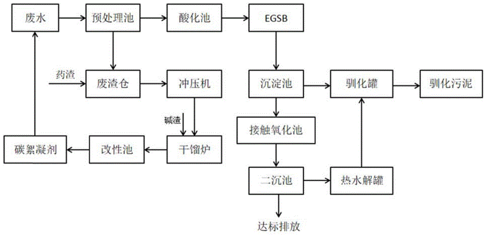 一种中药废水处理方法与流程