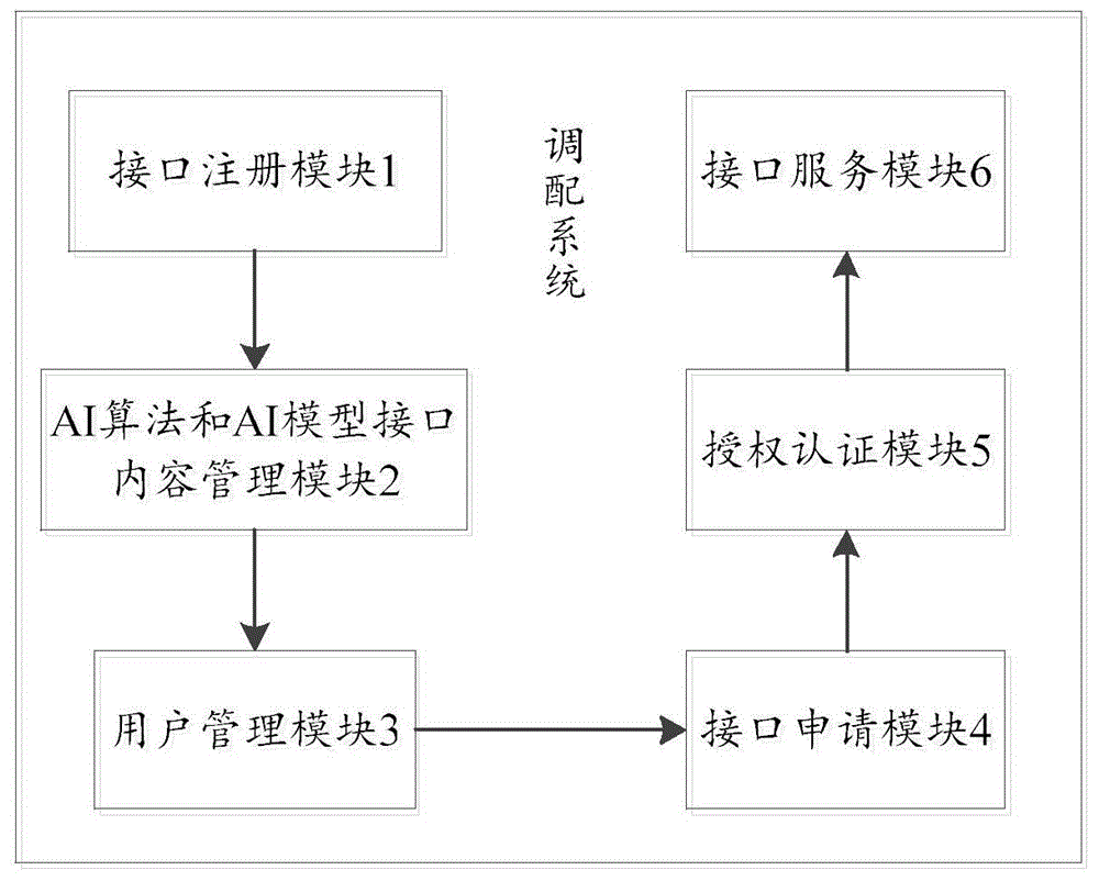 应用于城市大脑的AI算法和AI模型的调配系统及方法与流程