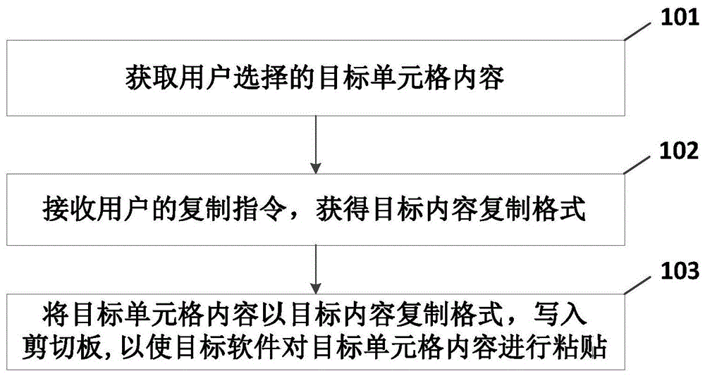 电子表格中的单元格内容复制方法、装置及电子设备与流程