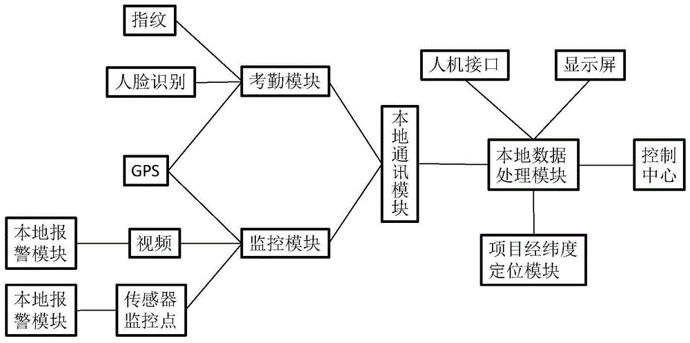 一种施工工地管理系统的制作方法