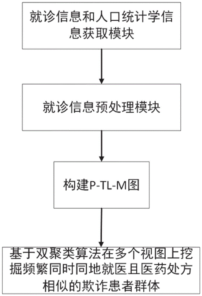 一种基于多视图双聚类的就医欺诈行为检测方法及系统与流程