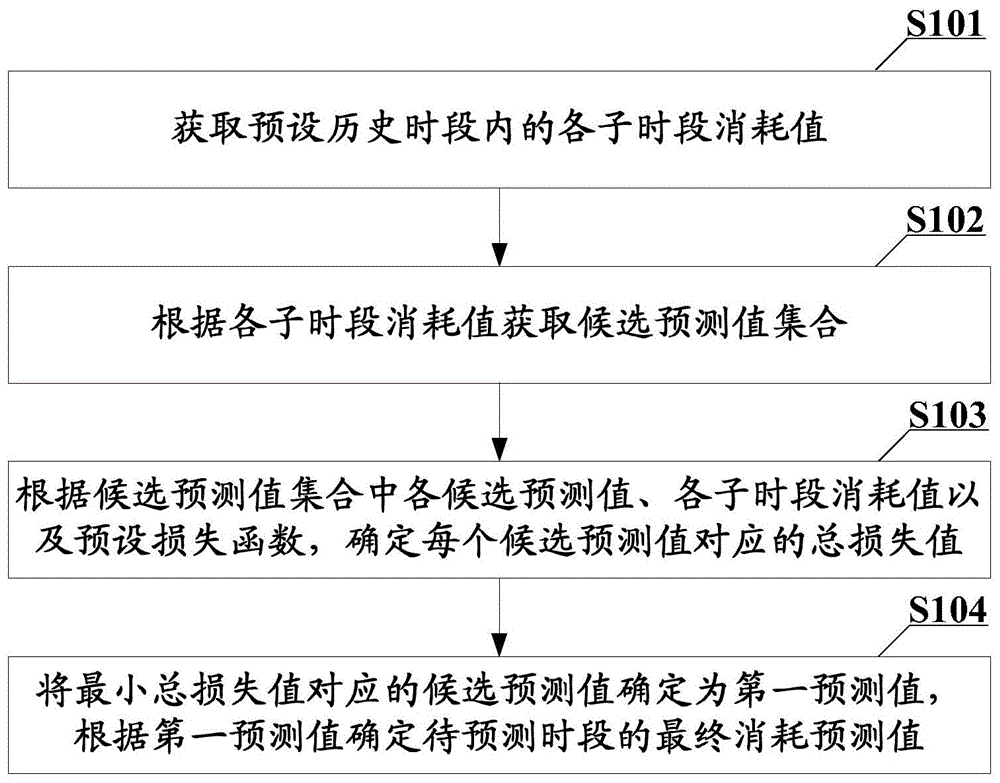 资源消耗预测方法、装置、电子设备及可读存储设备与流程