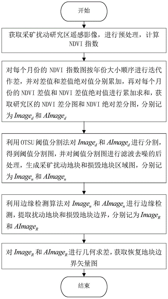 一种采矿扰动地块边界识别方法与流程