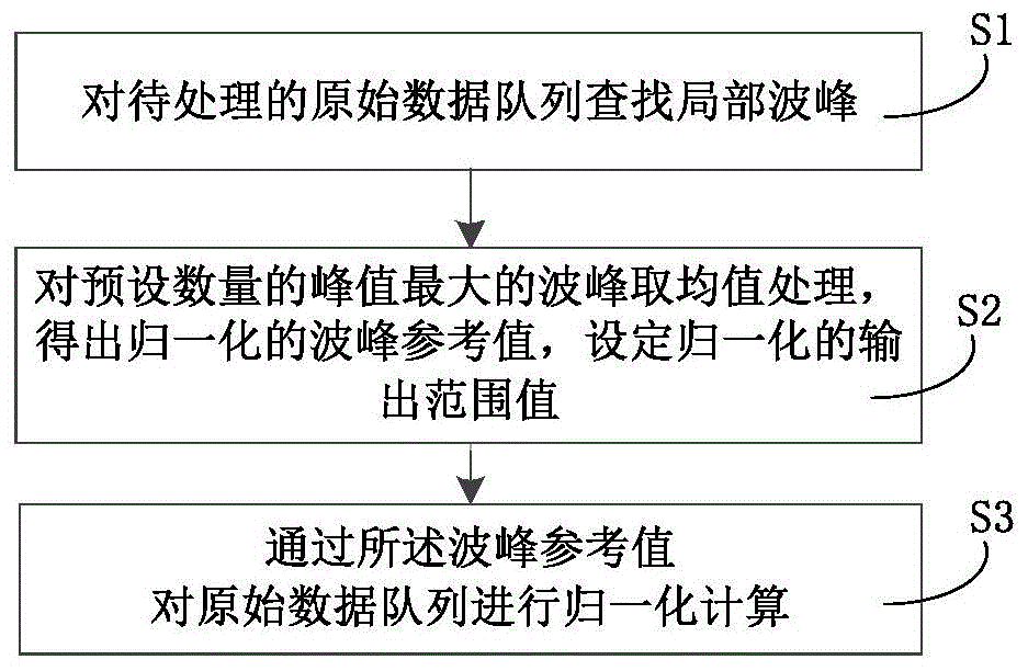 一种胎心仪多普勒信号的归一化软件处理方法及系统与流程