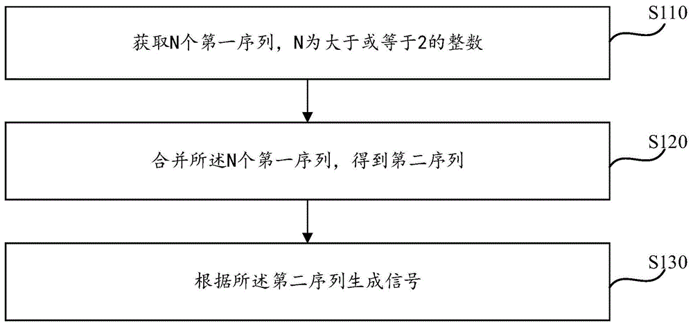 信号处理方法、装置、第一通信节点和第二通信节点与流程