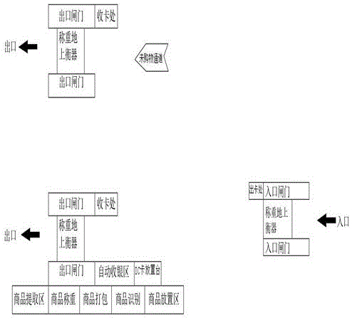 IC卡辅助零散货物自助购物结算系统的制作方法