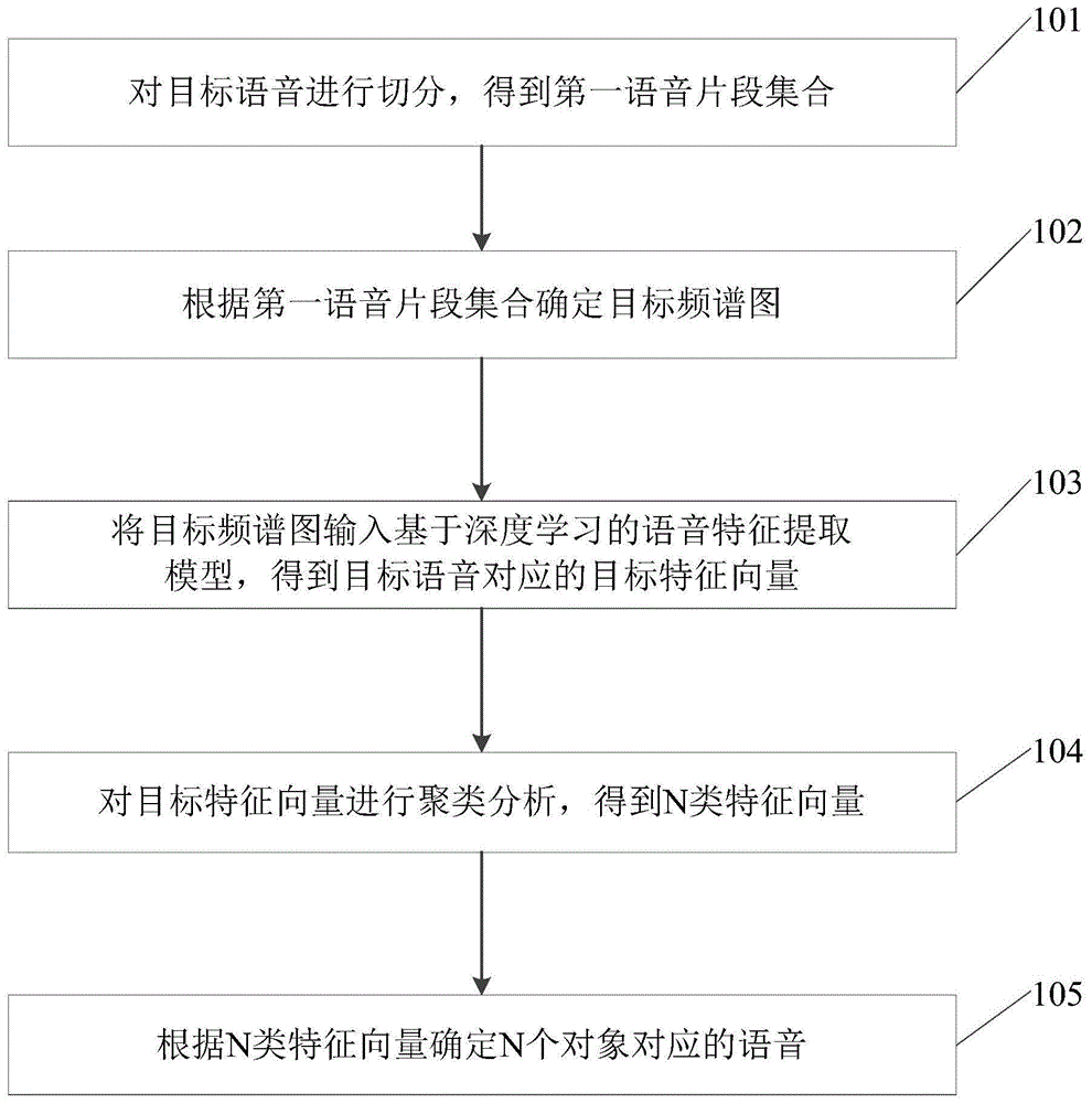 一种说话人语音分离方法及相关设备与流程