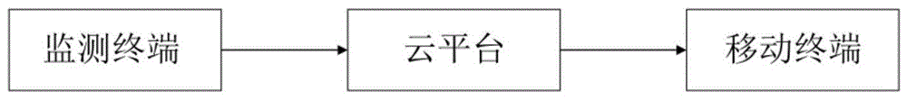 一种变压器电力设备监测预警系统的制作方法