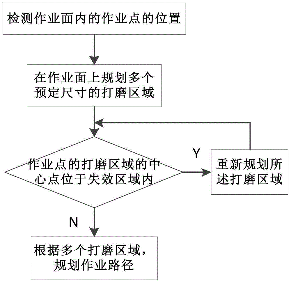 打磨方法与流程