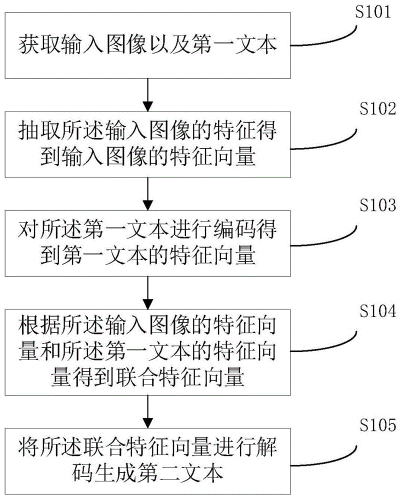 文本生成方法、装置和电子设备与流程