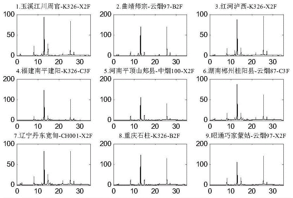 烟叶源香料风格特征组分的筛选方法与流程