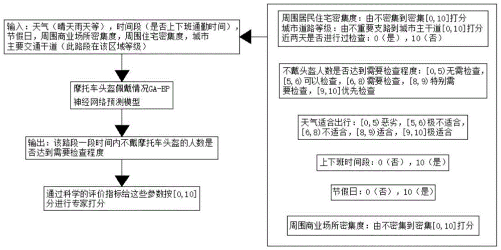 一种基于神经网络的摩托车头盔佩戴情况预测评价模型的制作方法