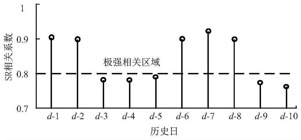 基于多相关日场景生成的充电负荷区间预测方法与流程