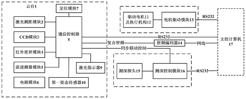 一种江河侦察设备的制作方法