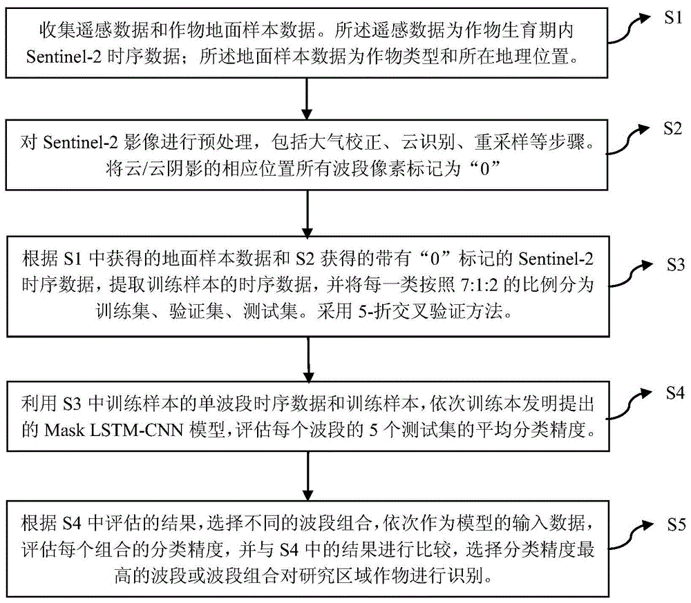 基于云覆盖遥感影像和深度学习的作物识别方法和系统与流程