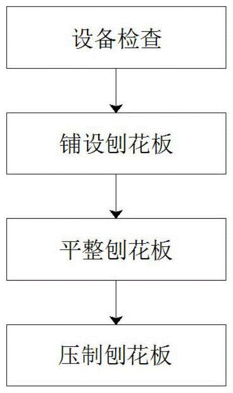 一种环保型刨花板辊压成型工艺的制作方法