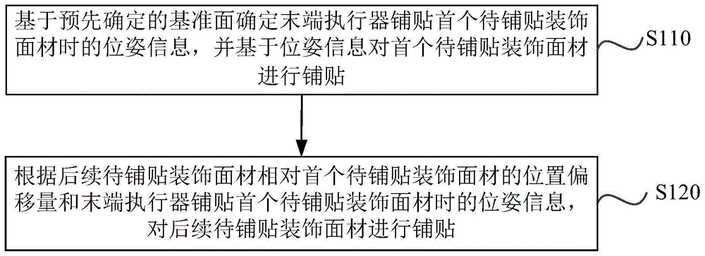 一种装饰面材铺贴方法、装置、系统及存储介质与流程