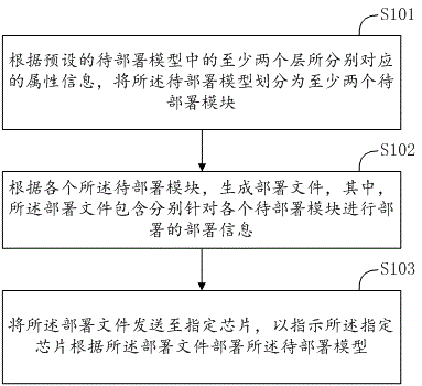 模型部署方法、模型部署装置及终端设备与流程