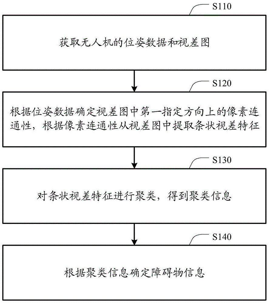 障碍物检测方法、装置、无人机和存储介质与流程