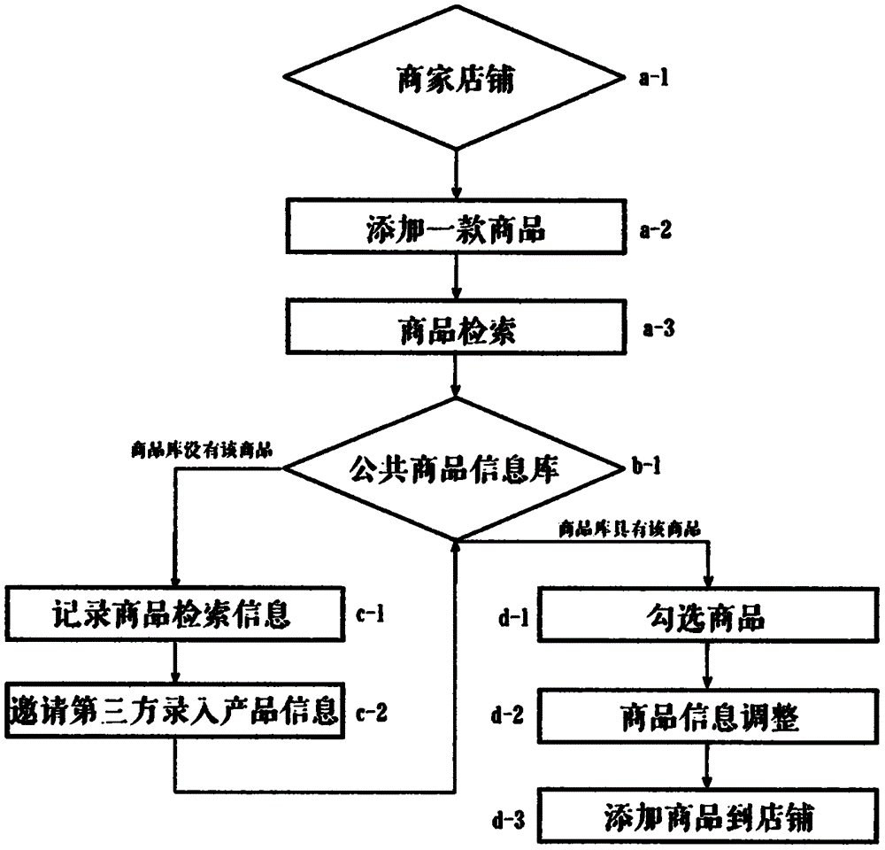 一种网络商城公共商品信息库系统的建设方法与流程