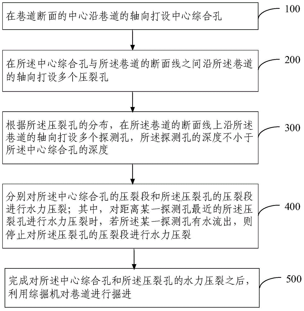 一种硬岩巷道掘进方法与流程