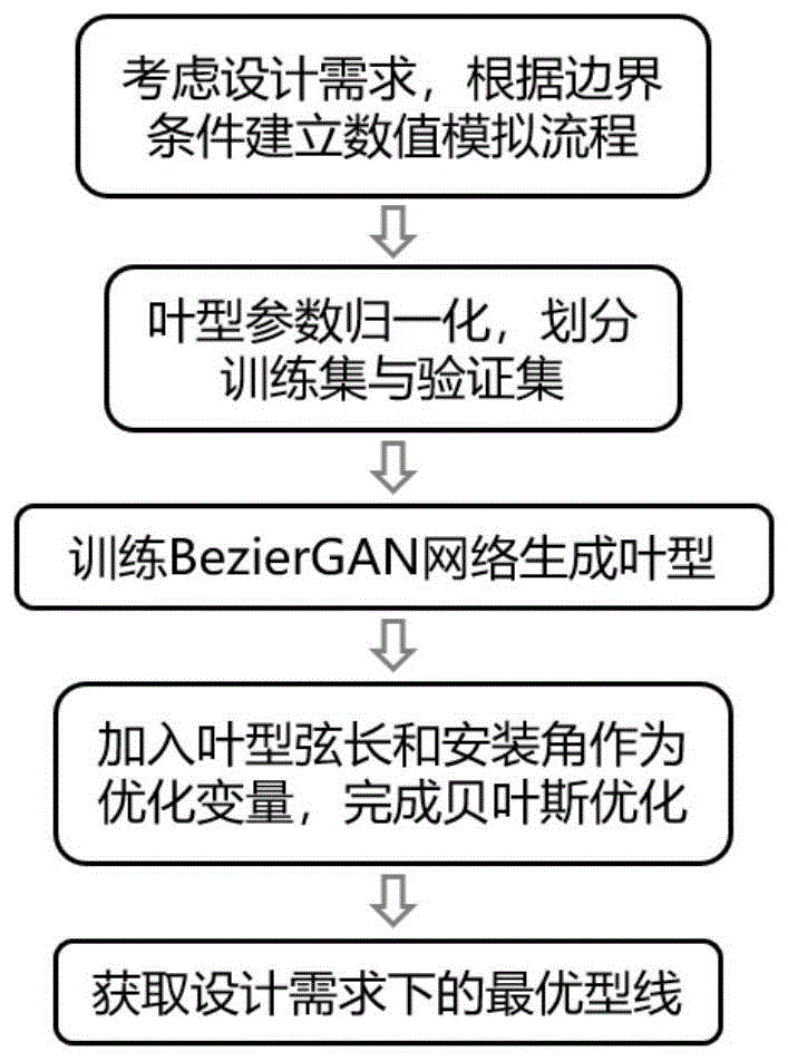 基于BezierGAN和贝叶斯优化的叶轮机械型线设计优化方法与流程