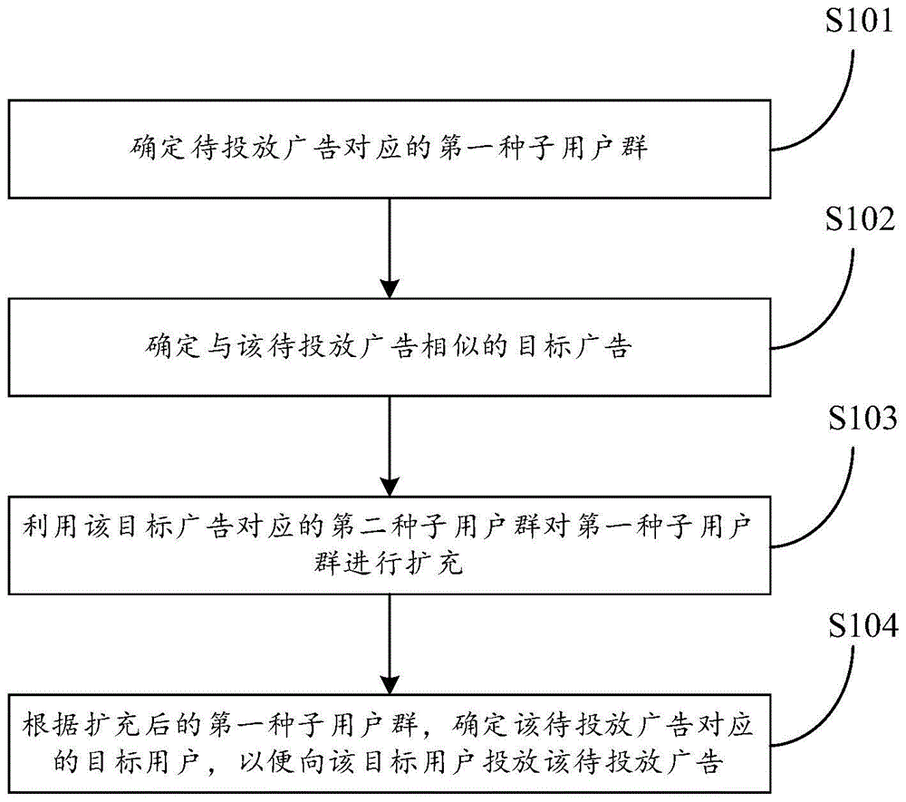 广告投放方法、装置及设备与流程