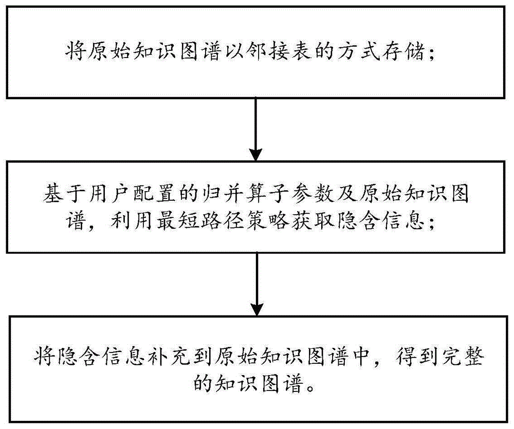 挖掘知识图谱中隐含信息的方法、系统及电子设备与流程