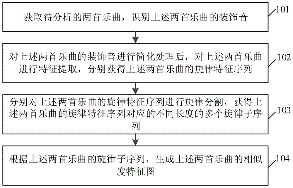 旋律相似度评测方法、装置、终端设备及存储介质与流程