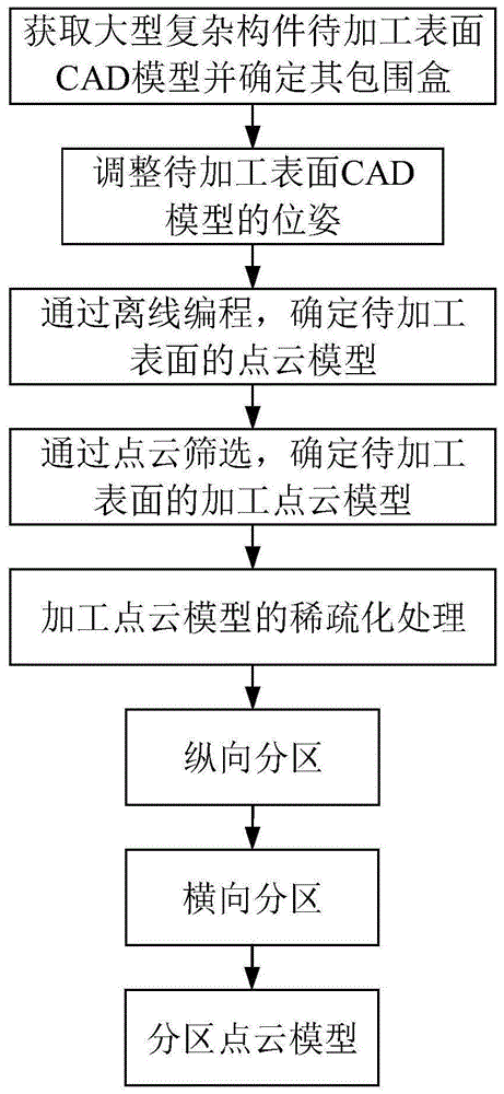 大型复杂构件机器人化表面加工的区域划分方法及设备与流程