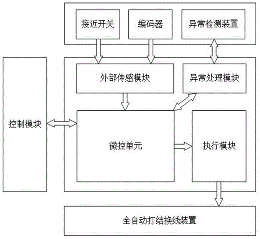 一种全自动打结换线装置的控制系统的制作方法