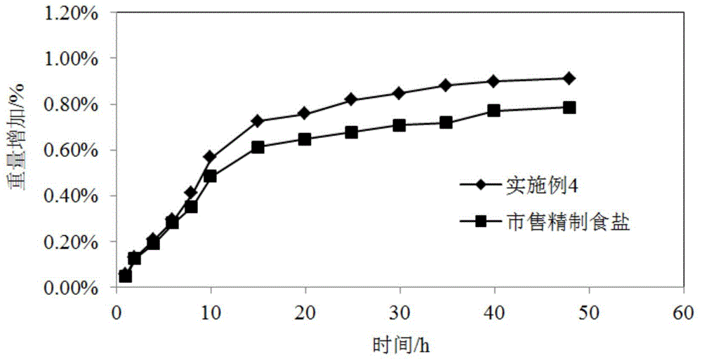 一种湿法包衣调味盐的制备方法与流程