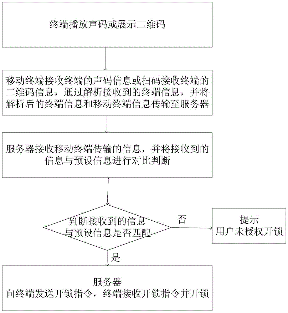 一种集成声码和二维码的智能门禁控制方法及终端与流程