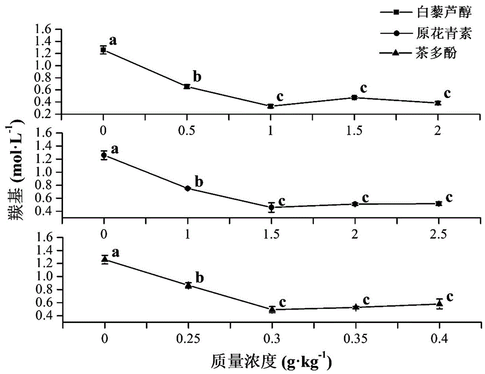 一种抑制冻藏调理猪肉肌原纤维蛋白氧化的方法与流程